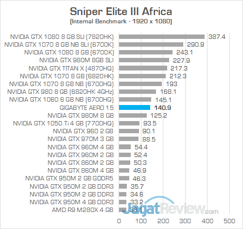 Gigabyte Aero 15 Sniper Elite 3 Africa