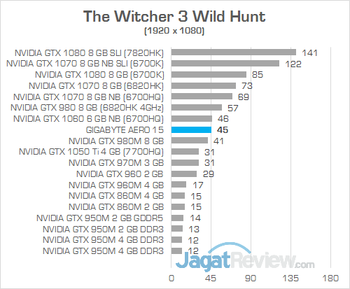 Gigabyte Aero 15 The Witcher 3 Wild Hunt