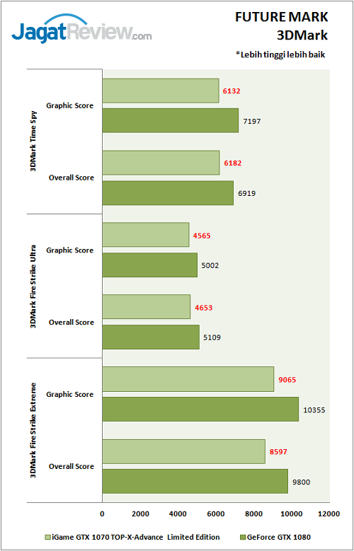 iGame GTX 1070 TOP-X-AL_sintetik_3DMark