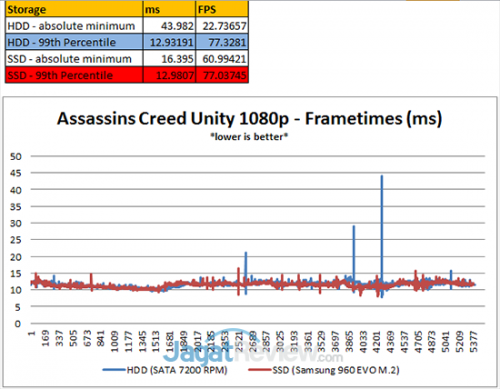 SSD Meningkatkan Performa Game 1 ACU-99th