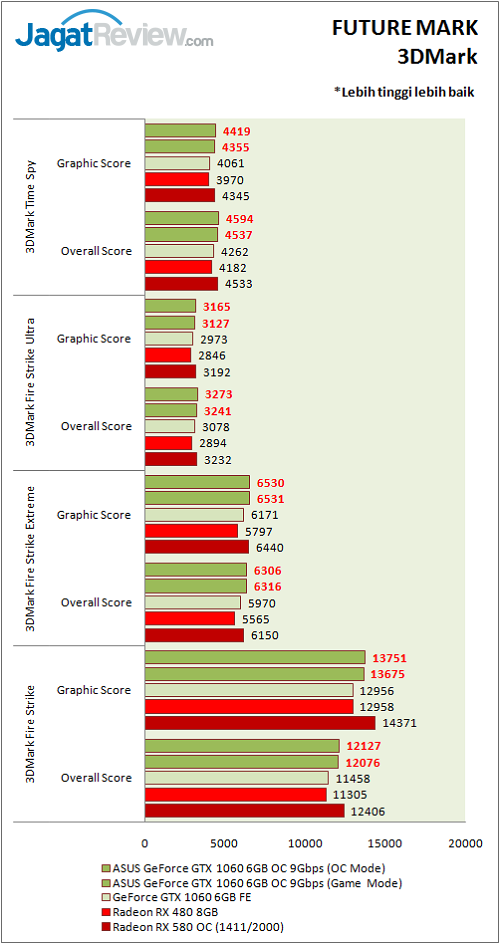 Asus GTX 1060 9GBPS_Graph_3DMark