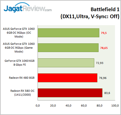 Asus GTX 1060 9GBPS_Graph_Game_BF1