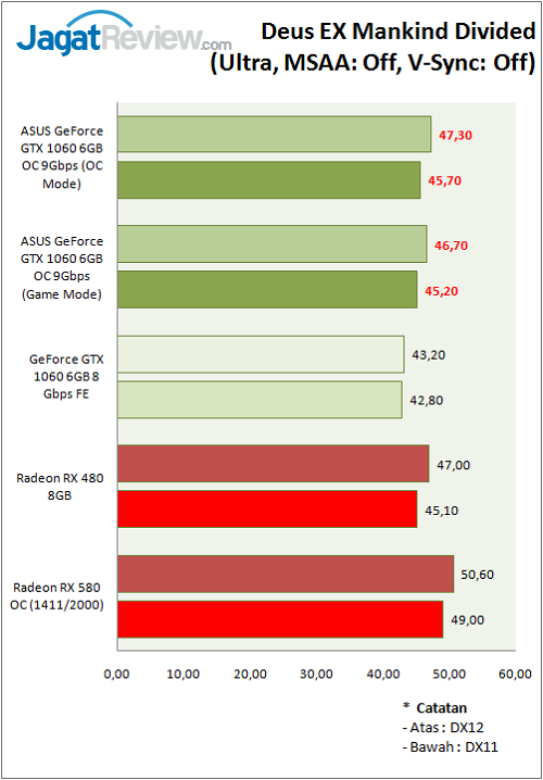 Asus GTX 1060 9GBPS_Graph_Game_DeusEX