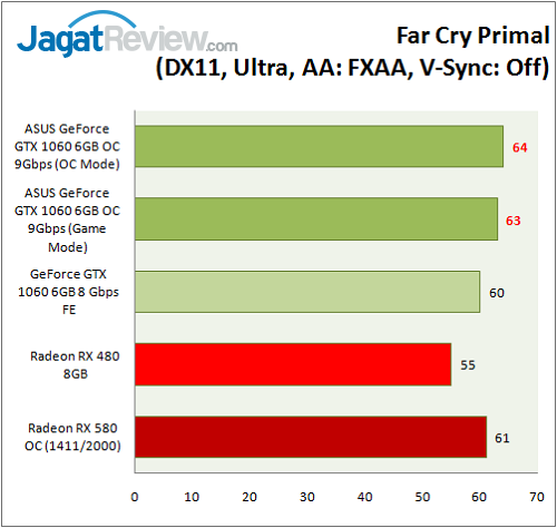 Asus GTX 1060 9GBPS_Graph_Game_FarCryPrimal