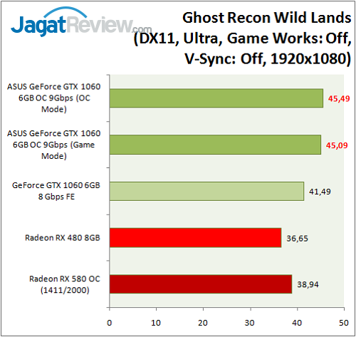 Review VGA Card: ASUS GeForce GTX 1060 OC 9Gbps 6 Asus GTX 1060 9GBPS_Graph_Game_GRW