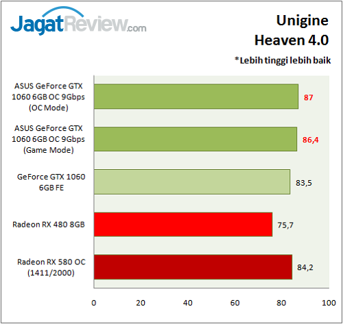 Asus GTX 1060 9GBPS_Graph_UH4.0