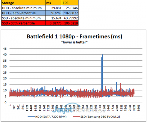 SSD Meningkatkan Performa Game 5 BF1-99th