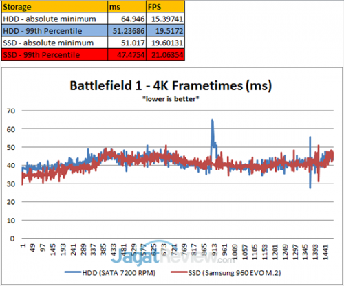 SSD Meningkatkan Performa Game 6 BF1-Percentile-4K