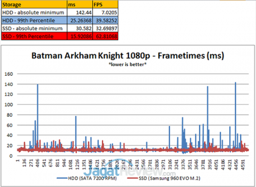 SSD Meningkatkan Performa Game 3 Batman-99th