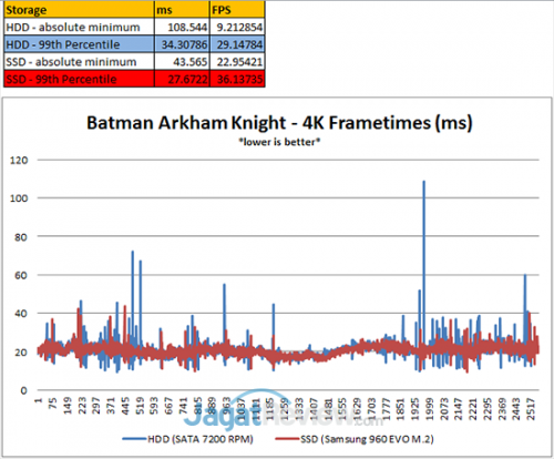 SSD Meningkatkan Performa Game 4 Batman-Percentile-4K
