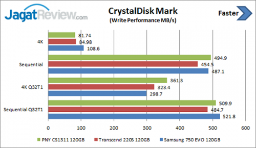 Review SSD: PNY CS1311 120 GB 6 CDM-Write