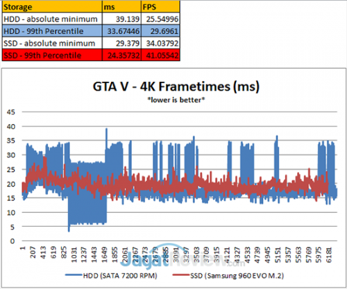 SSD Meningkatkan Performa Game 8 GTA-V-Percentile-4K
