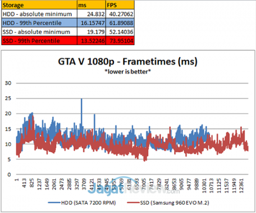 SSD Meningkatkan Performa Game 7 GTAV-99th
