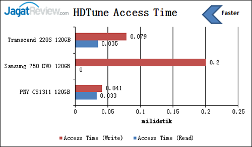 Review SSD: PNY CS1311 120 GB 3 HDTune-Access-Time