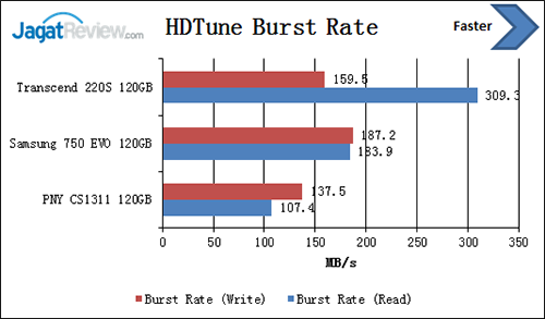 Review SSD: PNY CS1311 120 GB 4 HDTune-Burst-Rate