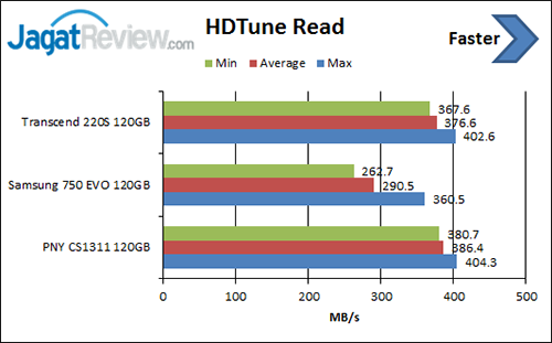 Review SSD: PNY CS1311 120 GB 1 HDTune-Read