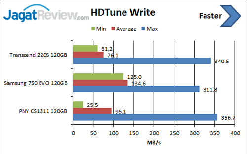Review SSD: PNY CS1311 120 GB 2 HDTune-Write