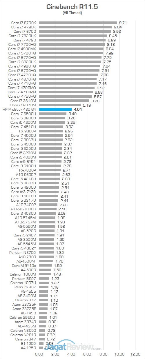 HP ProBook 430 G4 Cinebench R115 01