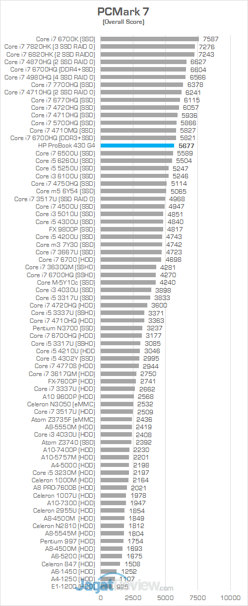 HP ProBook 430 G4 PCMark 7 Comparison