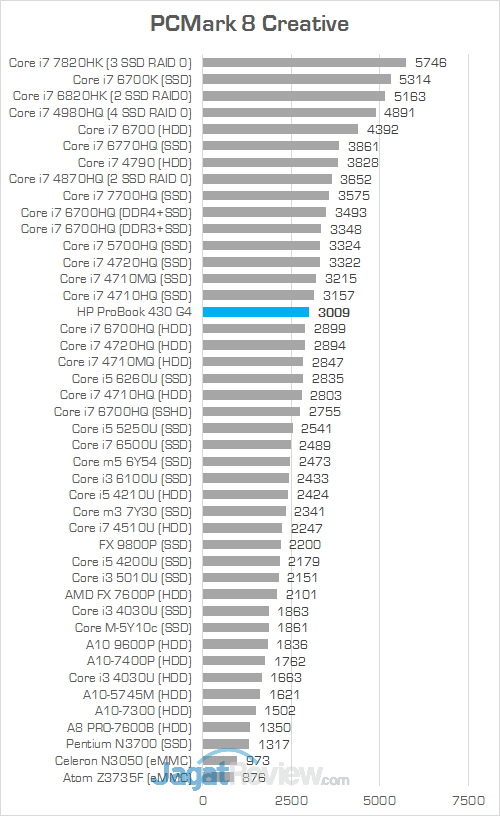 HP ProBook 430 G4 PCMark 8 Creative