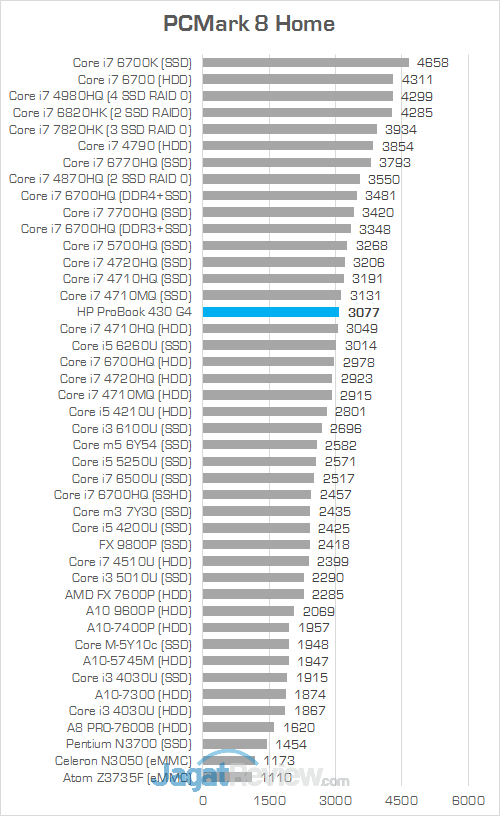 HP ProBook 430 G4 PCMark 8 Home