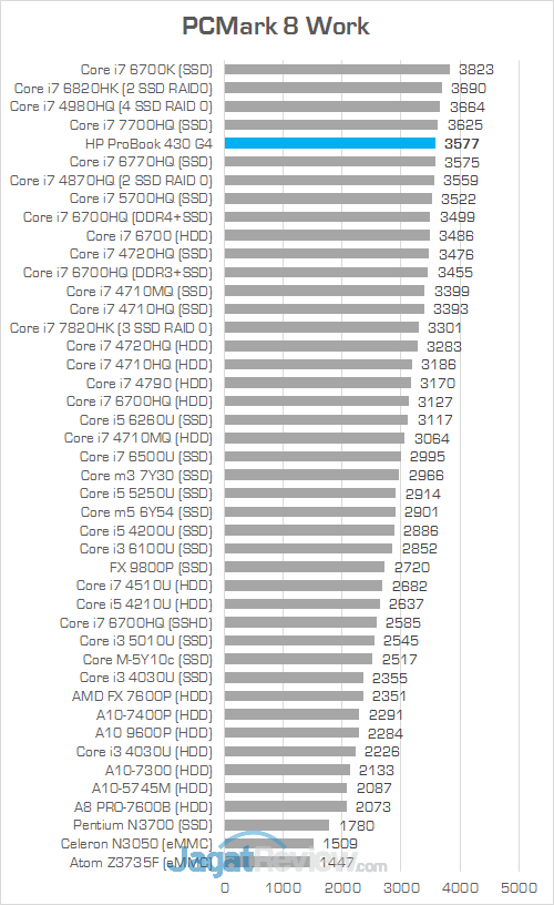 HP ProBook 430 G4 PCMark 8 Work