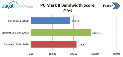 Review SSD: PNY CS1311 120 GB 8 PCM8-Bandwidth