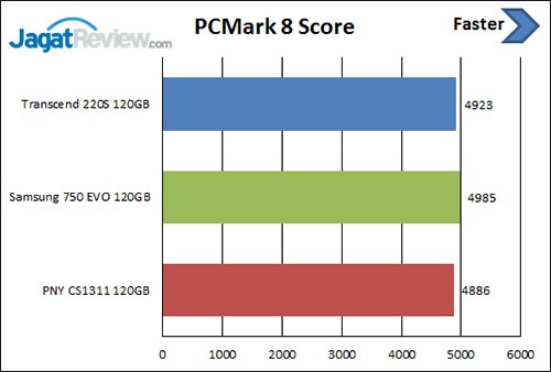 Review SSD: PNY CS1311 120 GB 7 PCM8-Score