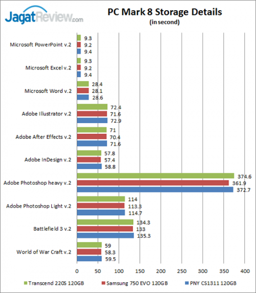 Review SSD: PNY CS1311 120 GB 9 PCM8-Score-Details