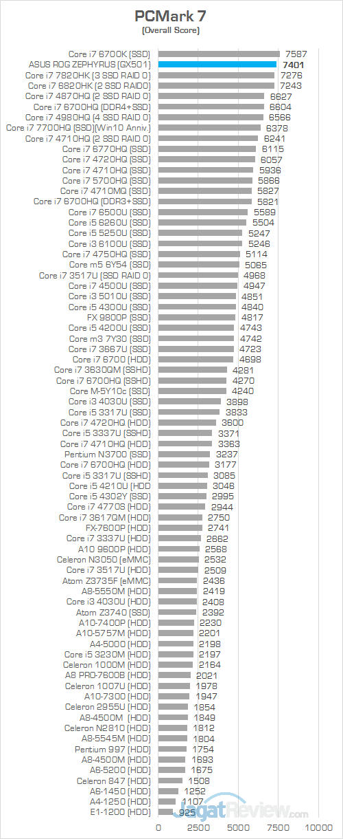 ASUS GX501 PCMark 7 Round Up Score