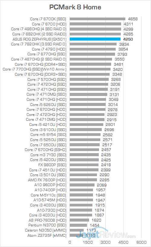 ASUS GX501 PCMark 8 Home