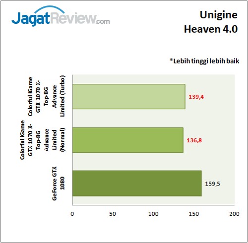 Review VGA Card: Colorful iGame GTX 1070 X-Top-8G Advance Limited 4 Colorful iGame GTX 1070 X-Top Advance Limited_Graphic 02