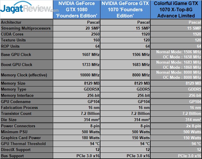 Review VGA Card: Colorful iGame GTX 1070 X-Top-8G Advance Limited 9 Colorful iGame GTX 1070 X-Top Advance Limited_Specs