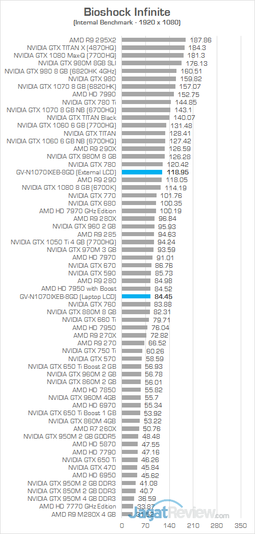 Gigabyte AORUS GTX 1070 Gaming Box Bioshock Infinite