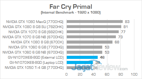 Review External VGA: Gigabyte AORUS GTX 1070 Gaming Box 17 Gigabyte AORUS GTX 1070 Gaming Box Far Cry Primal