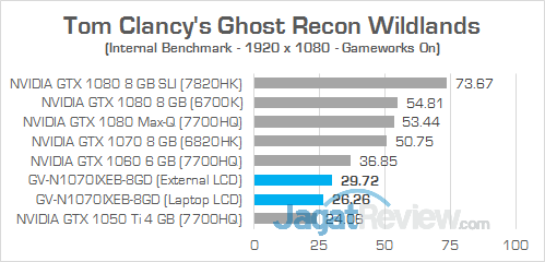 Gigabyte AORUS GTX 1070 Gaming Box Ghost Recon Wildlands 02