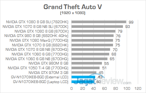Gigabyte AORUS GTX 1070 Gaming Box Grand Theft Auto V
