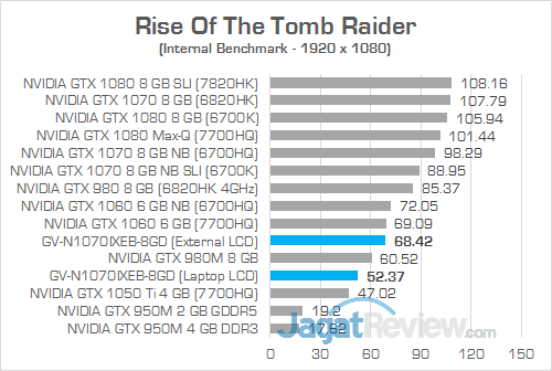 Gigabyte AORUS GTX 1070 Gaming Box Rise Of The Tomb Raider