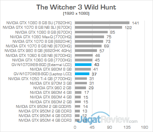 Gigabyte AORUS GTX 1070 Gaming Box The Witcher 3