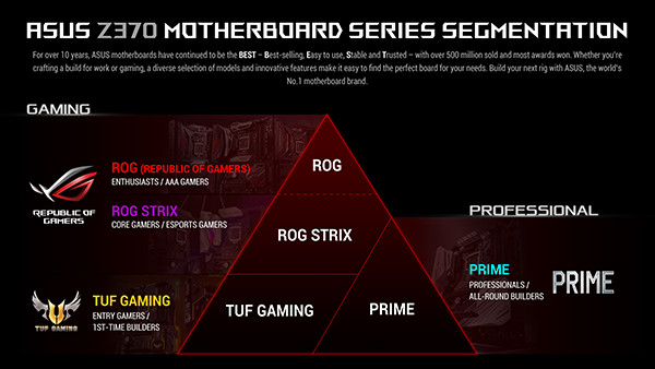 ASUS Z370 TUF Gaming: Motherboard Tangguh Untuk Gaming 1 ASUS Z370 Motherboard Series Segmentation