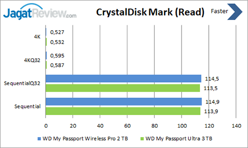 Review HDD Eksternal: WD My Passport Wireless Pro 2 TB 3 CDM-Read