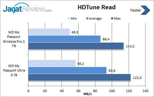 Review HDD Eksternal: WD My Passport Wireless Pro 2 TB 1 HDTune-Read