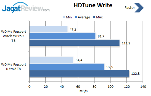 Review HDD Eksternal: WD My Passport Wireless Pro 2 TB 2 HDTune-Write