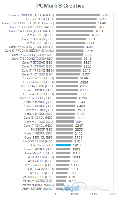 HP 15-bw072ax PCMark 8 Creative