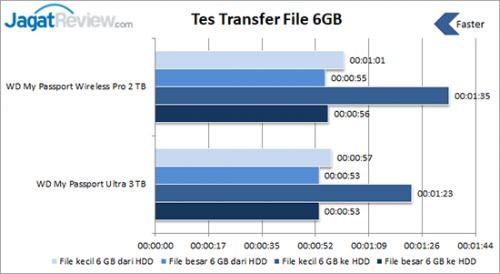 Review HDD Eksternal: WD My Passport Wireless Pro 2 TB 5 Tes-Transfer-File