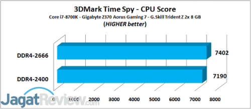 RAM di Core i 3DMark TS CPU