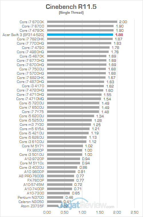 Review Laptop Acer Swift 3 (SF314-52G): Bertenaga, Tipis, Hemat Daya 17 Acer Swift 3 SF314 52G Cinebench R115 02