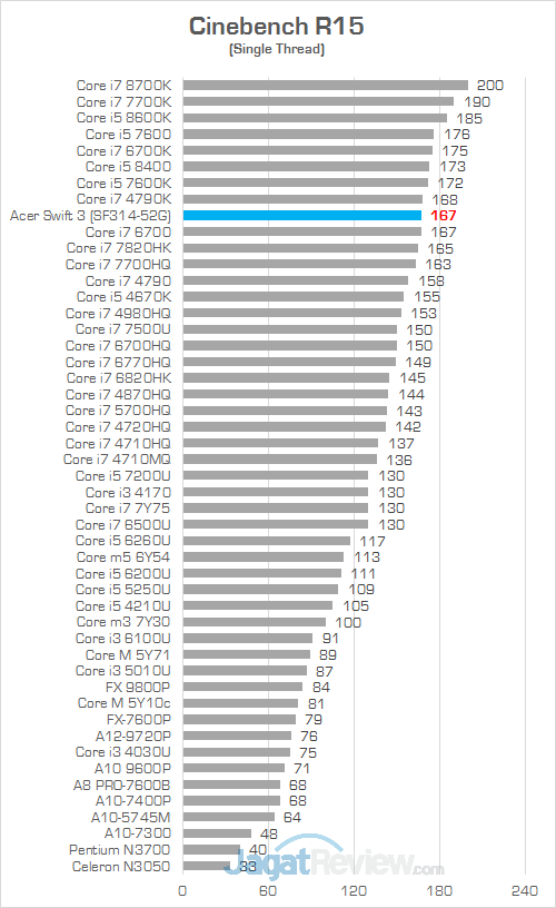 Review Laptop Acer Swift 3 (SF314-52G): Bertenaga, Tipis, Hemat Daya 15 Acer Swift 3 SF314 52G Cinebench R15 02