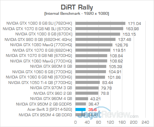 Review Laptop Acer Swift 3 (SF314-52G): Bertenaga, Tipis, Hemat Daya 21 Acer Swift 3 SF314 52G DiRT Rally 02