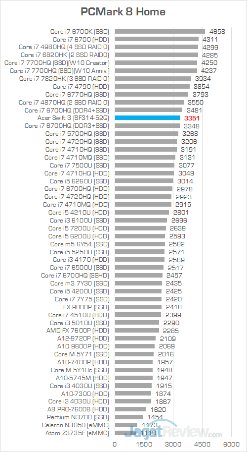 Review Laptop Acer Swift 3 (SF314-52G): Bertenaga, Tipis, Hemat Daya 8 Acer Swift 3 SF314 52G PCMark 8 Home